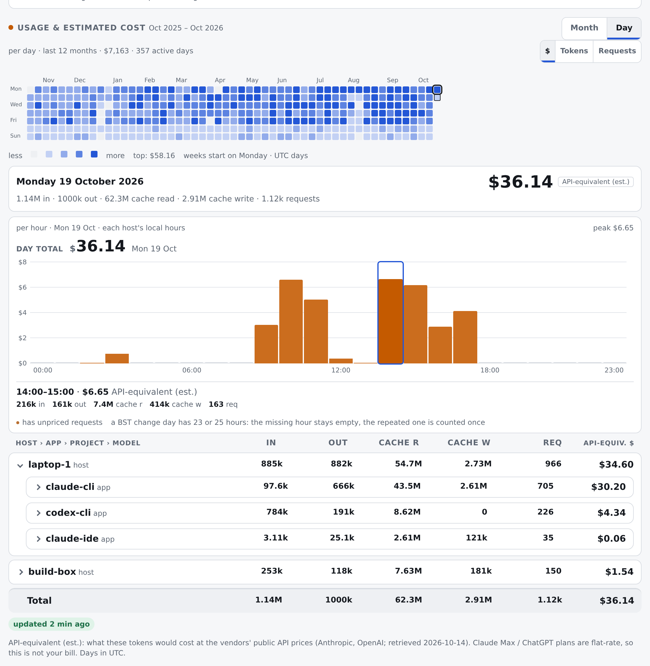 Usage: 12-month calendar, a day's hours and the breakdown by host, app and model